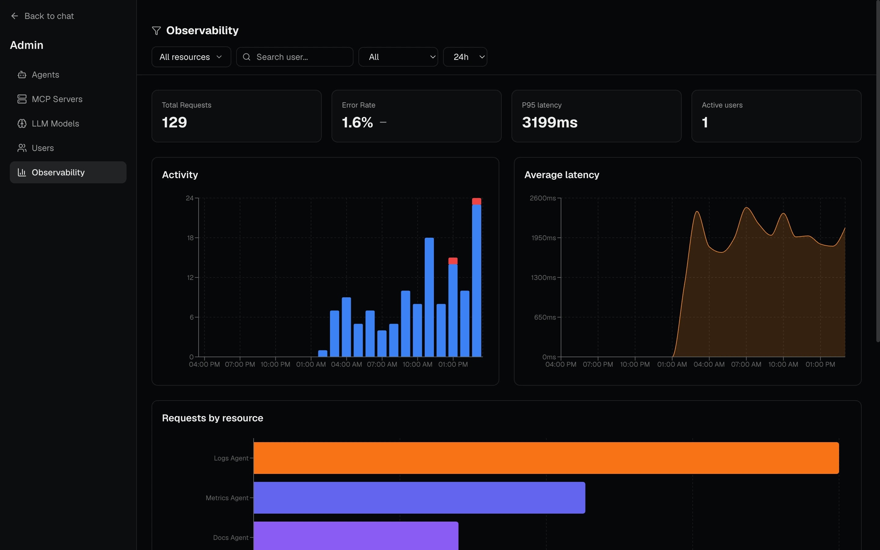 Observability dashboard with request volume, error rate, p95 latency and requests by resource.